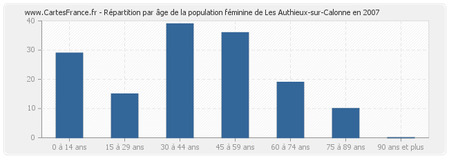 Répartition par âge de la population féminine de Les Authieux-sur-Calonne en 2007